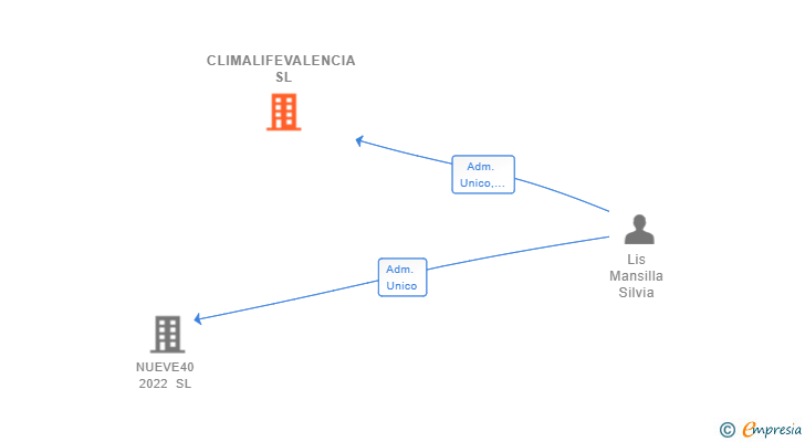 Vinculaciones societarias de CLIMALIFEVALENCIA SL