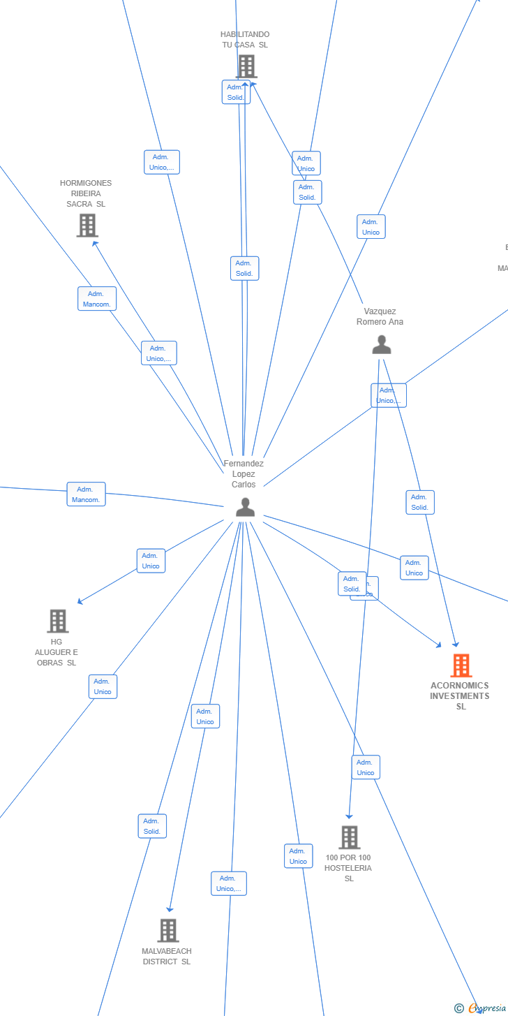 Vinculaciones societarias de ACORNOMICS INVESTMENTS SL