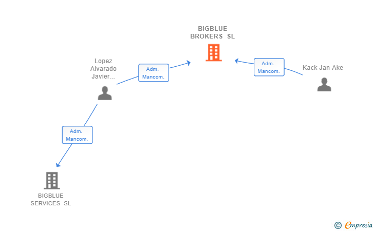 Vinculaciones societarias de BIGBLUE BROKERS SL