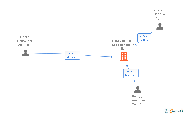 Vinculaciones societarias de TRATAMIENTOS SUPERFICIALES E INYECCION APLICADA SL