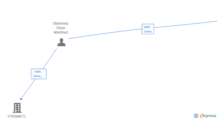 Vinculaciones societarias de DIAMOND DOGS SPANIEN SL