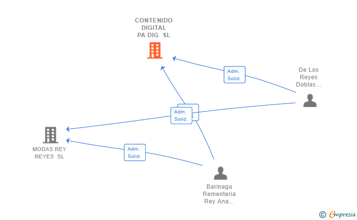Vinculaciones societarias de CONTENIDO DIGITAL PA DIG SL