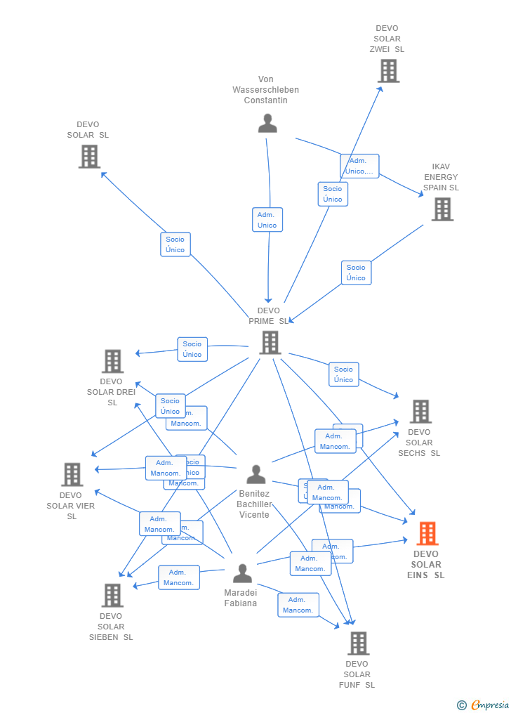 Vinculaciones societarias de DEVO SOLAR EINS SL