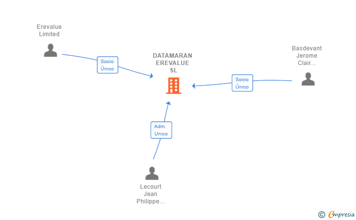 Vinculaciones societarias de DATAMARAN EREVALUE SL