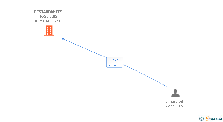 Vinculaciones societarias de RESTAURANTES JOSE LUIS A. Y RAUL G SL