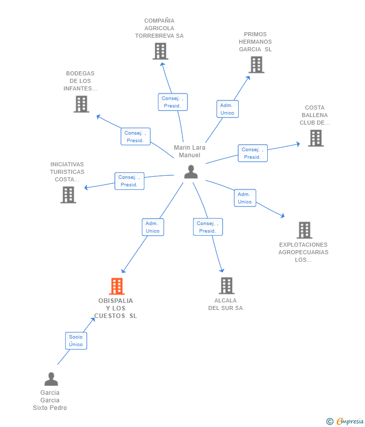 Vinculaciones societarias de OBISPALIA Y LOS CUESTOS SL