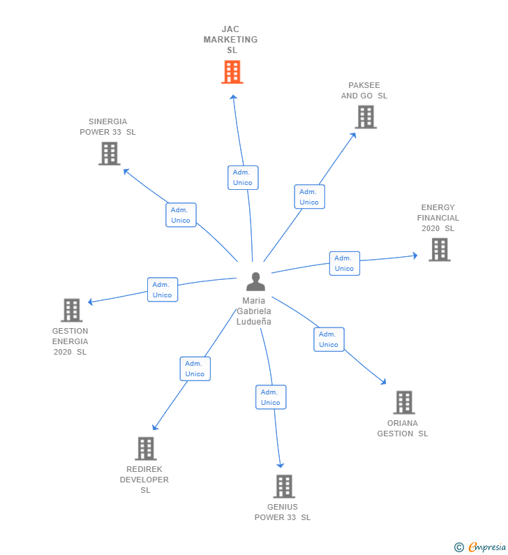 Vinculaciones societarias de JAC MARKETING SL