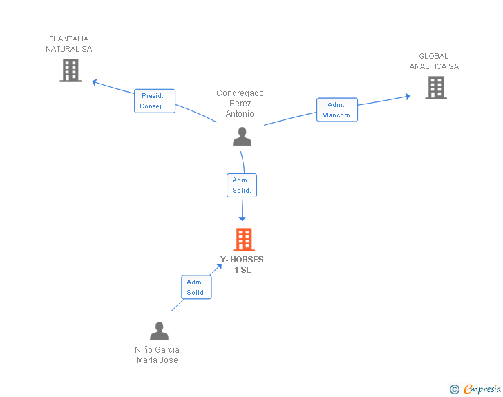 Vinculaciones societarias de Y-HORSES 1 SL