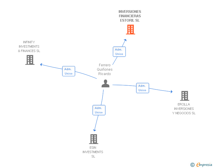 Vinculaciones societarias de INVERSIONES FINANCIERAS ESTORIL SL