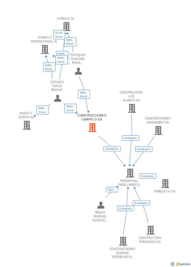 Vinculaciones societarias de CONSTRUCCIONES CAMPELO SA