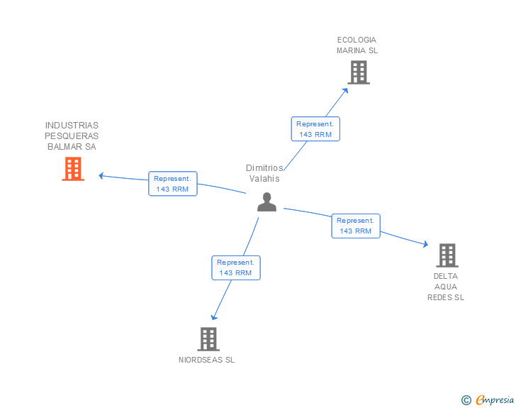 Vinculaciones societarias de INDUSTRIAS PESQUERAS BALMAR SA