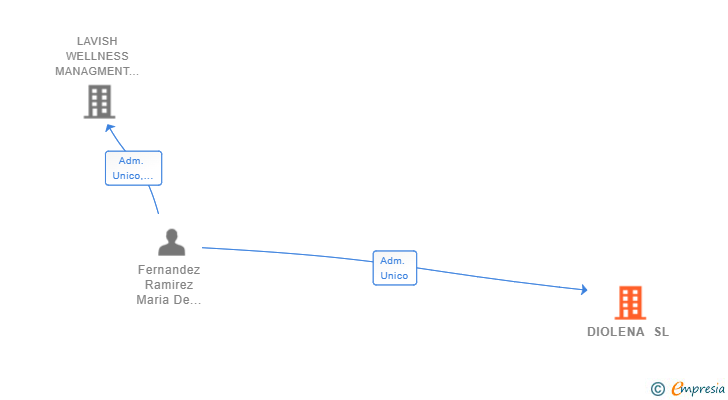 Vinculaciones societarias de DIOLENA SL