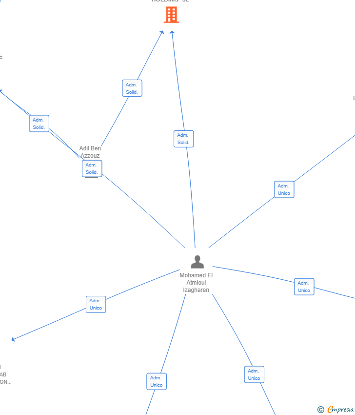 Vinculaciones societarias de REDFORGE PARTNERS HOLDING SL