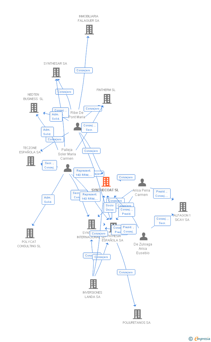 Vinculaciones societarias de SYNTHECOAT SL