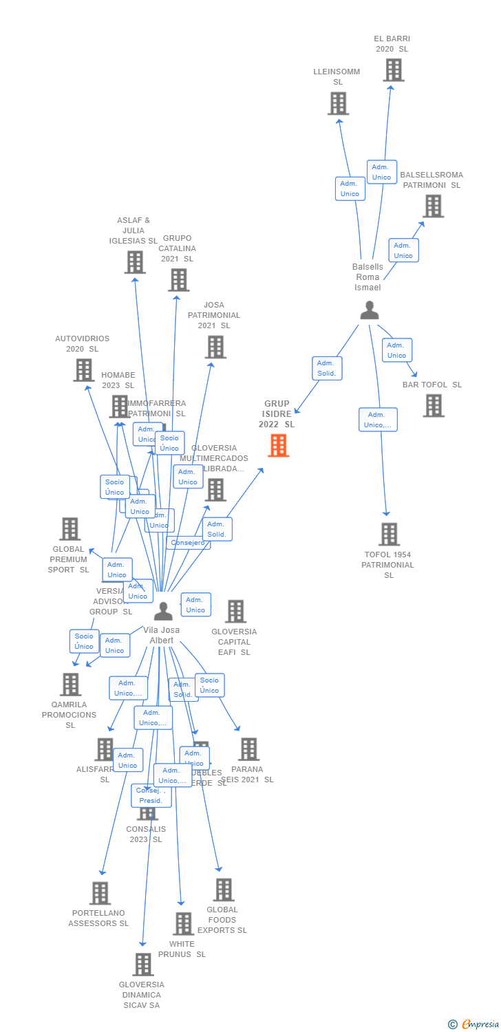 Vinculaciones societarias de GRUP ISIDRE 2022 SL