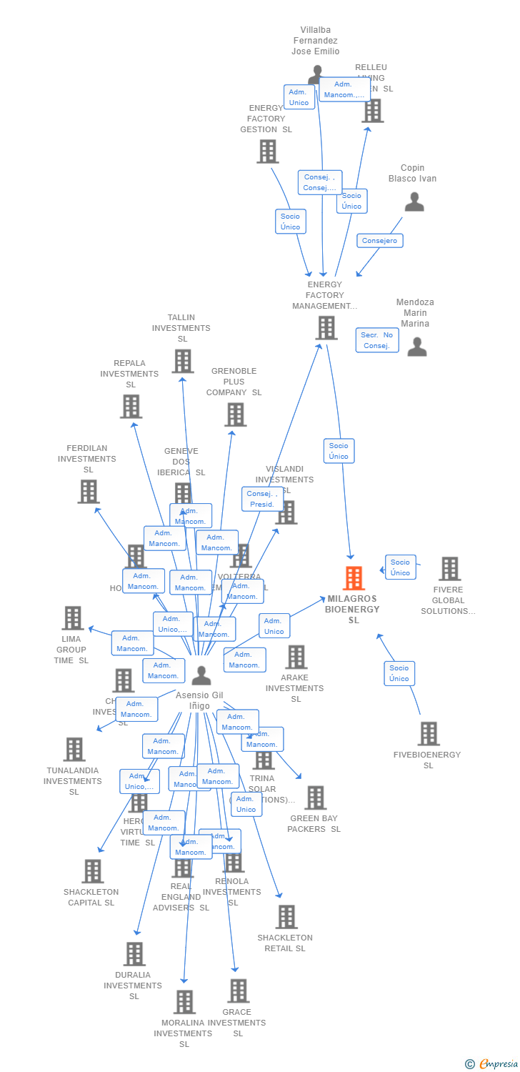 Vinculaciones societarias de MILAGROS BIOENERGY SL
