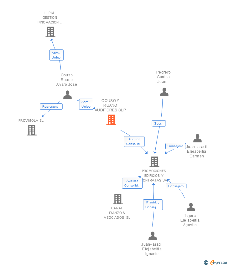 Vinculaciones societarias de COUSO Y RUANO AUDITORES SLP