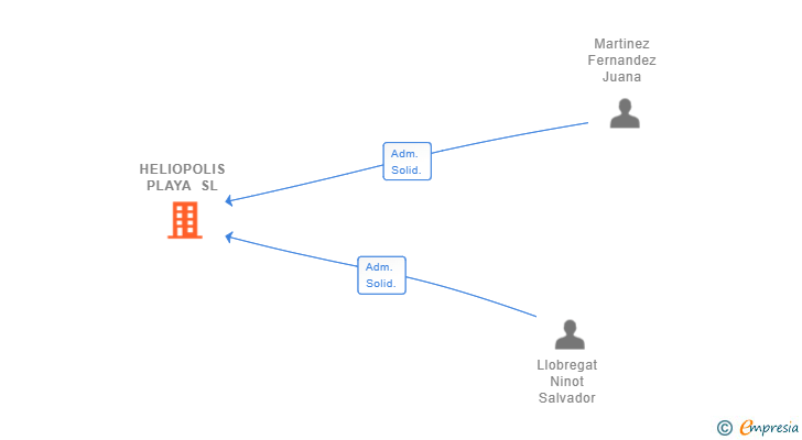 Vinculaciones societarias de HELIOPOLIS PLAYA SL