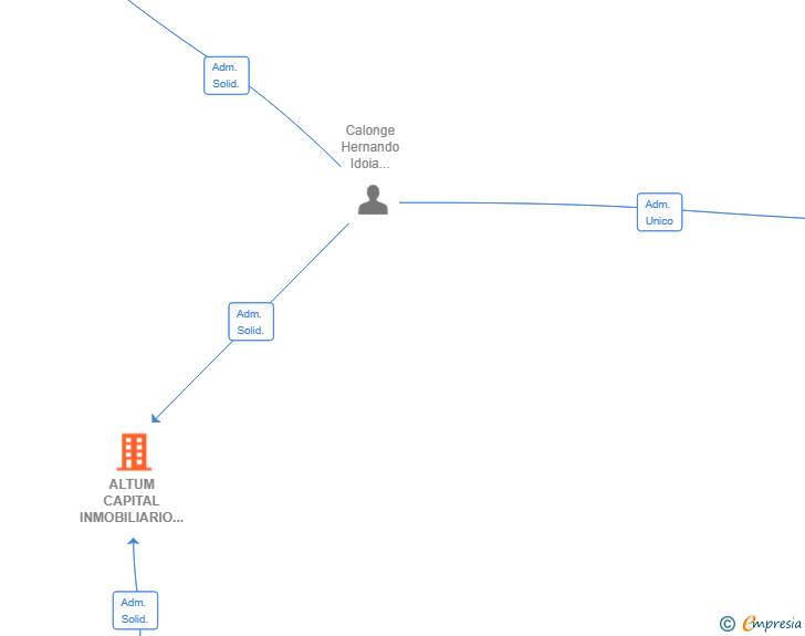Vinculaciones societarias de ALTUM CAPITAL INMOBILIARIO SL