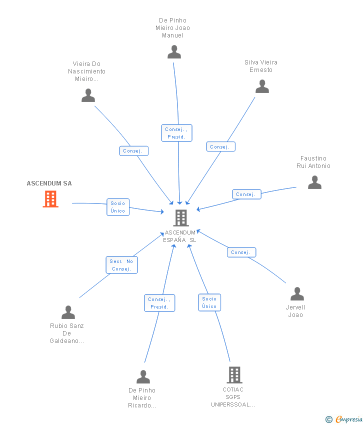 Vinculaciones societarias de ASCENDUM SA