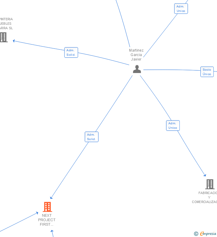 Vinculaciones societarias de NEXT PROJECT FIRST CLASS SL