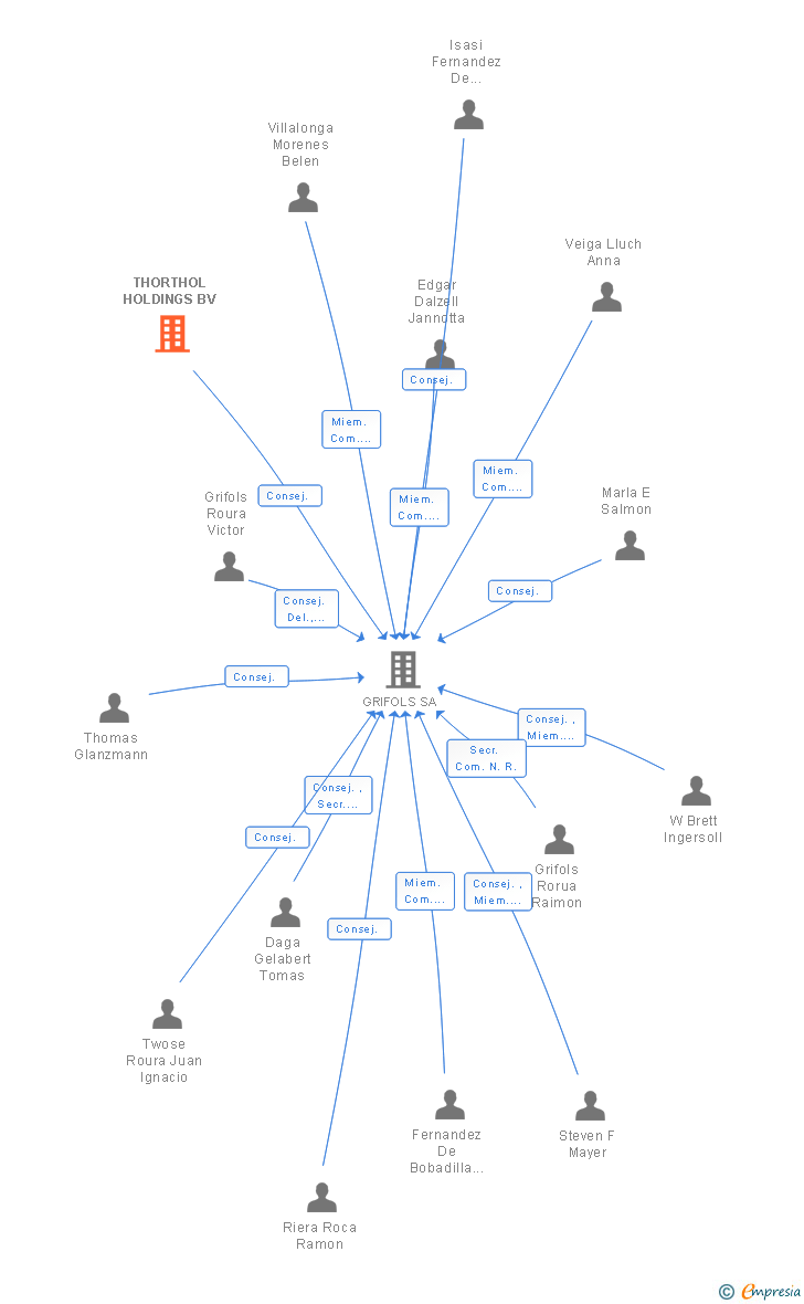 Vinculaciones societarias de THORTHOL HOLDINGS BV