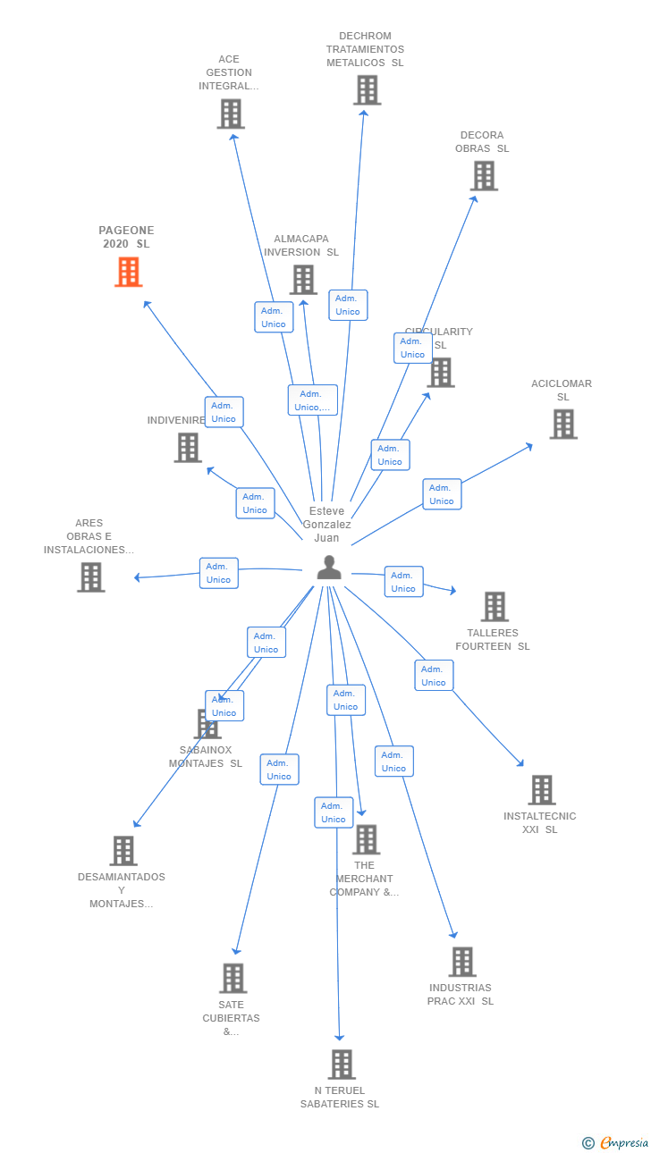 Vinculaciones societarias de PAGEONE 2020 SL