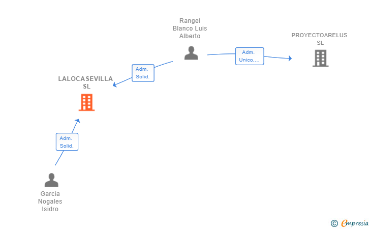 Vinculaciones societarias de LALOCASEVILLA SL