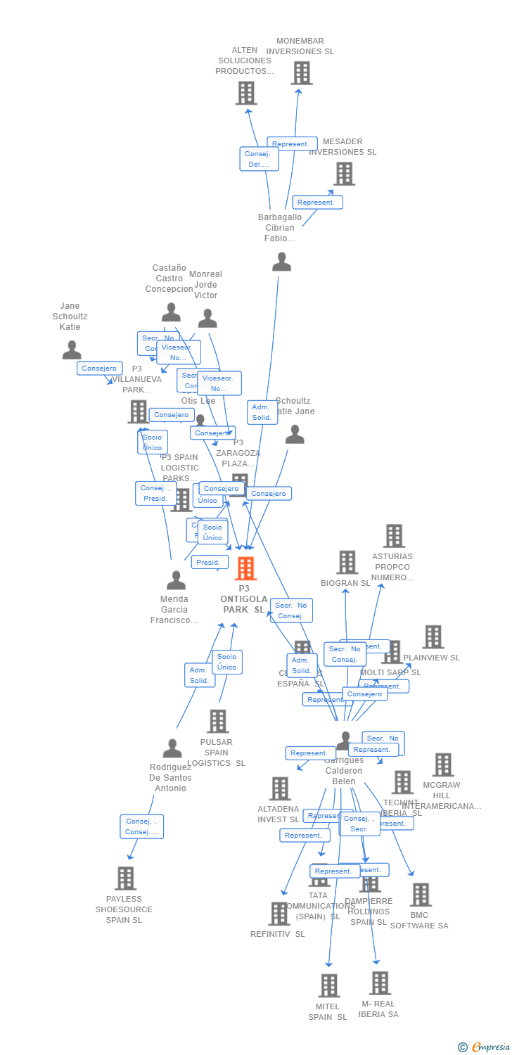 Vinculaciones societarias de P3 ONTIGOLA PARK SL