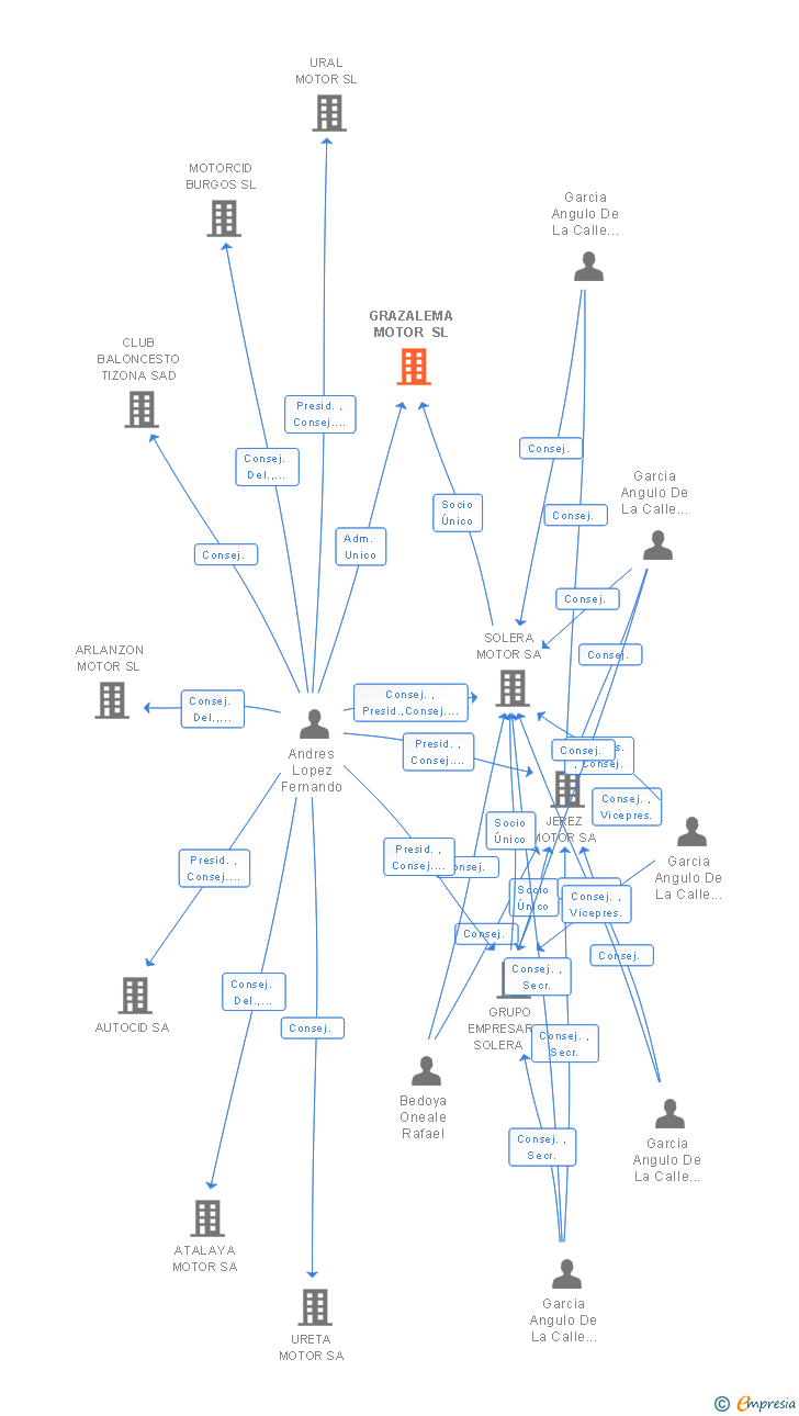 Vinculaciones societarias de GRAZALEMA MOTOR SL