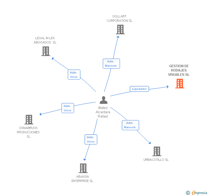 Vinculaciones societarias de GESTION DE RODAJES VISUALES SL