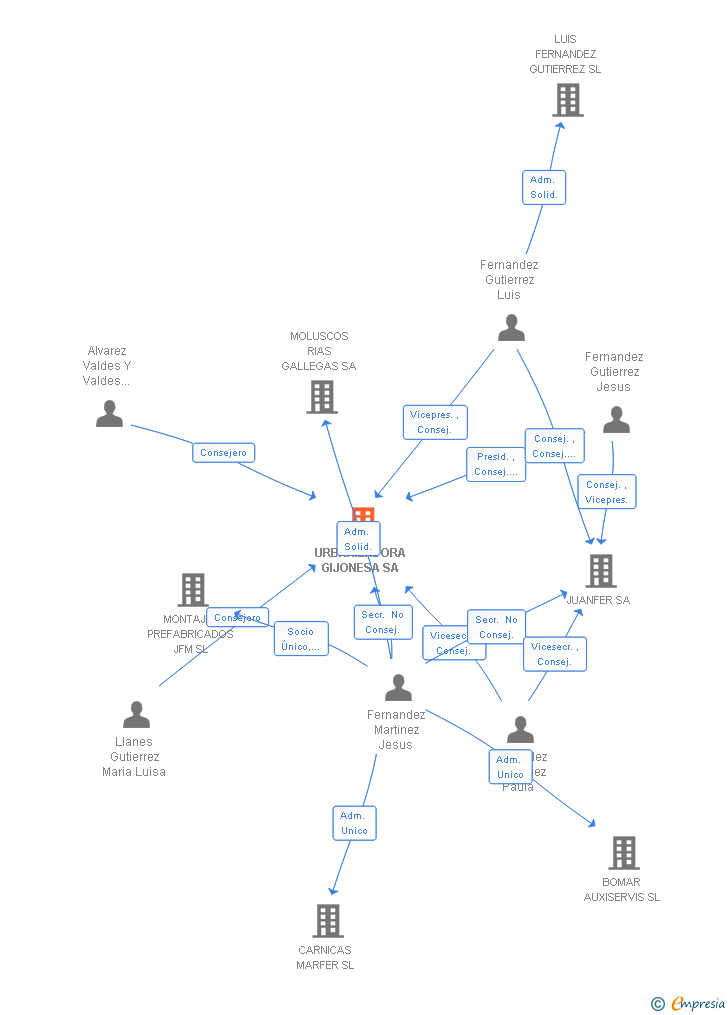 Vinculaciones societarias de URBANIZADORA GIJONESA SA