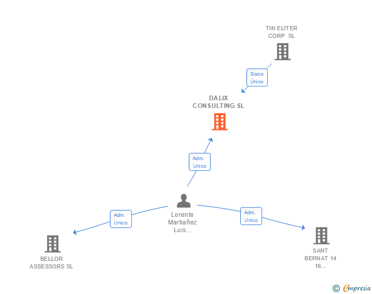 Vinculaciones societarias de DALIX CONSULTING SL