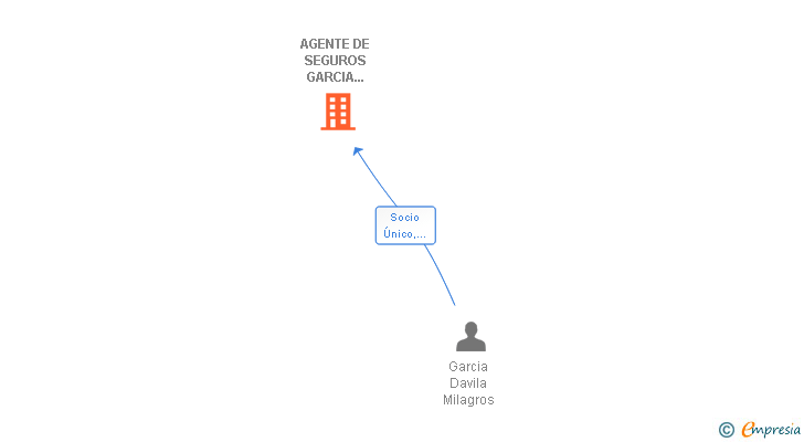Vinculaciones societarias de AGENTE DE SEGUROS GARCIA DONAIRE SL