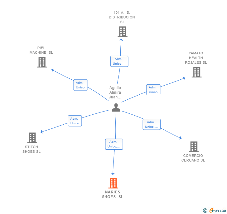 Vinculaciones societarias de NARIES SHOES SL
