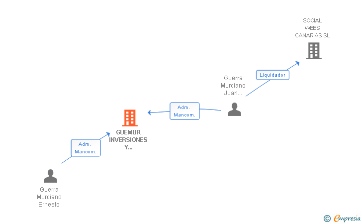 Vinculaciones societarias de GUEMUR INVERSIONES Y GESTIONES SL
