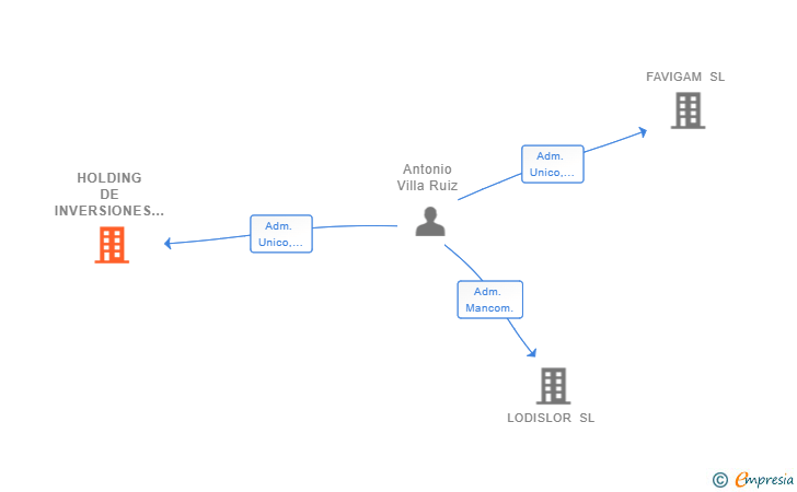 Vinculaciones societarias de HOLDING DE INVERSIONES FAVIGAM SL