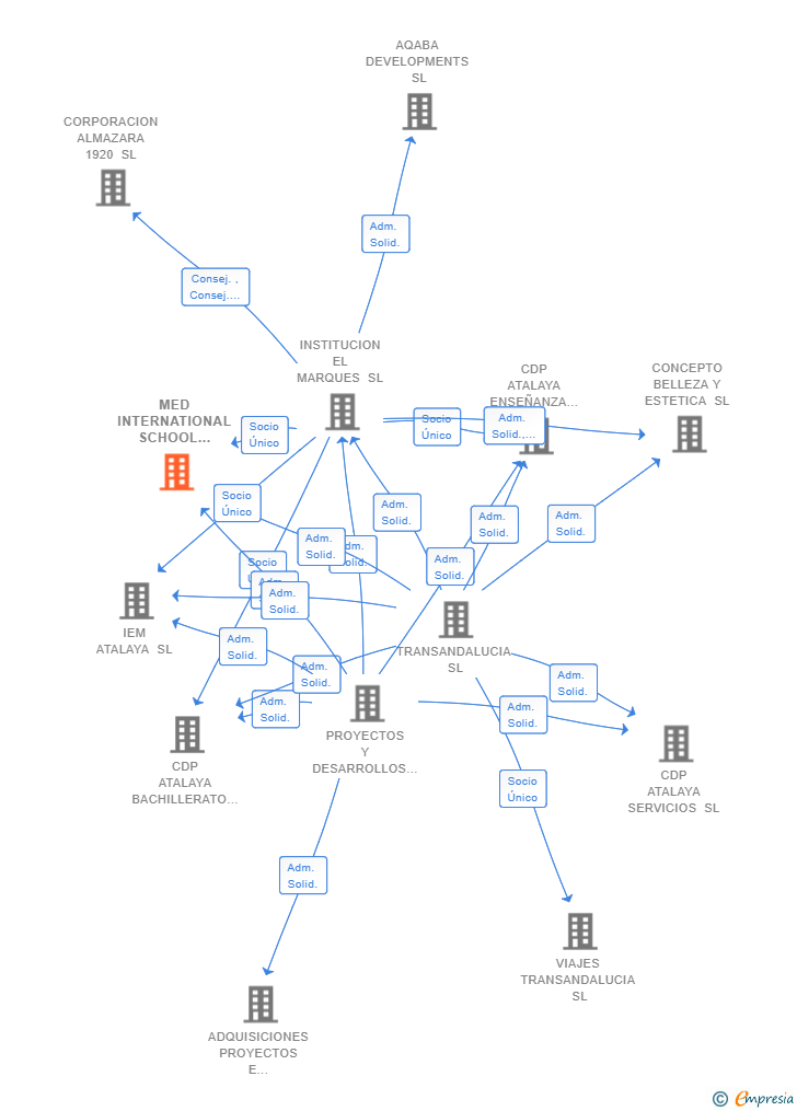Vinculaciones societarias de CDP ATALAYA INFANTIL SL