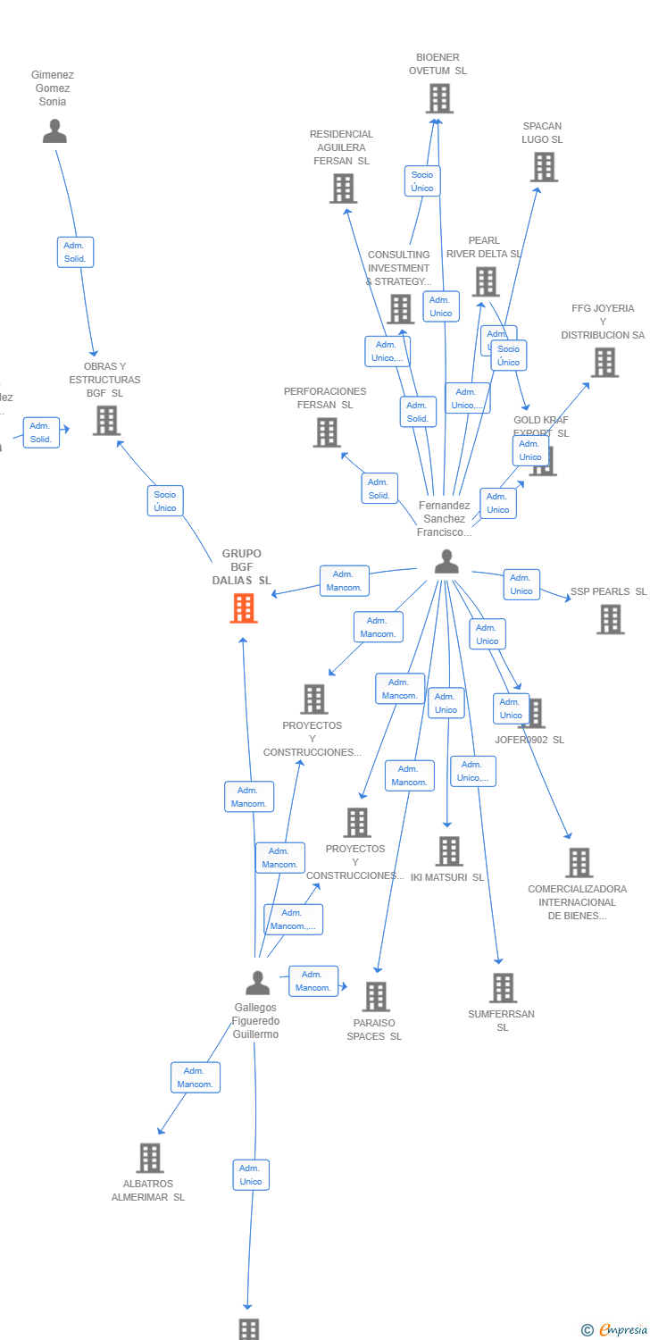 Vinculaciones societarias de GRUPO BGF DALIAS SL