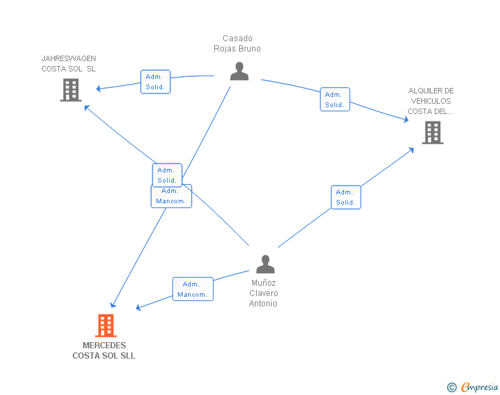 Vinculaciones societarias de MERCEDES COSTA SOL SLL