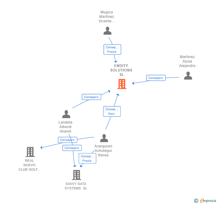 Vinculaciones societarias de ENDITY SOLUTIONS SL
