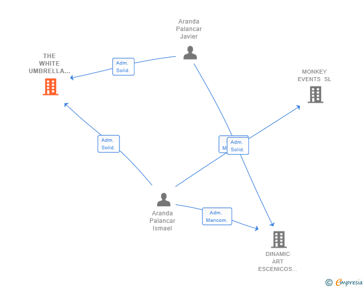 Vinculaciones societarias de THE WHITE UMBRELLA SL