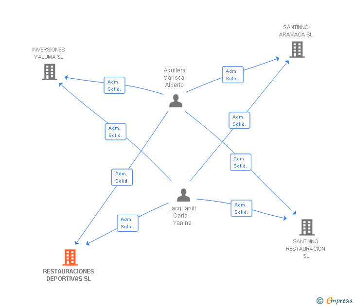 Vinculaciones societarias de RESTAURACIONES DEPORTIVAS SL