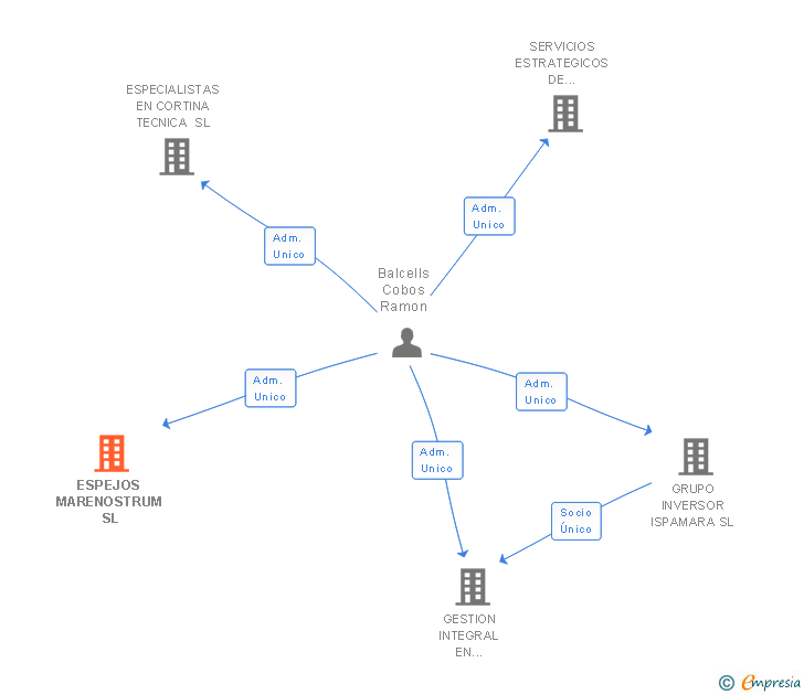 Vinculaciones societarias de ESPEJOS MARENOSTRUM SL