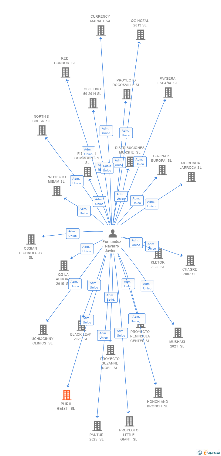 Vinculaciones societarias de PURU HEIST SL