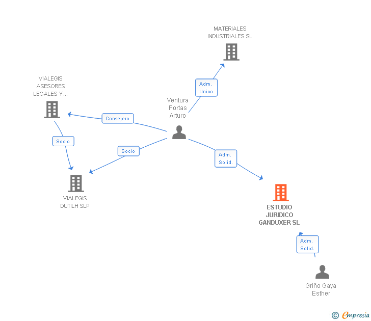 Vinculaciones societarias de ESTUDIO JURIDICO GANDUXER SL