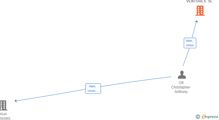 Vinculaciones societarias de RANCOT TRADING VENTURES SL