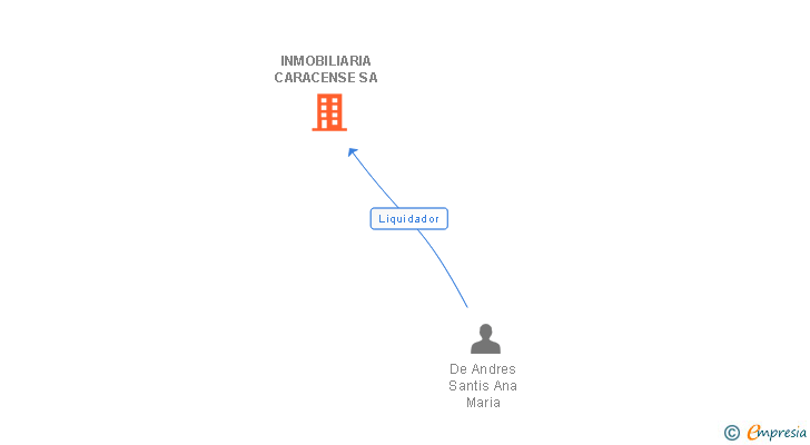 Vinculaciones societarias de INMOBILIARIA CARACENSE SA