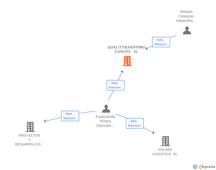 Vinculaciones societarias de QUALITY&SHIPPING EUROPE SL