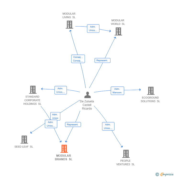 Vinculaciones societarias de MODULAR BRANDS SL